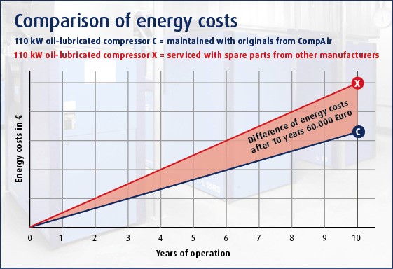 comparison of energy cost