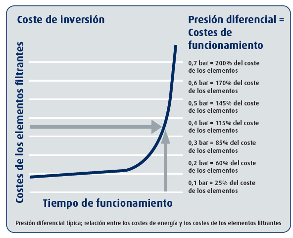 gráfico de costes de inversión