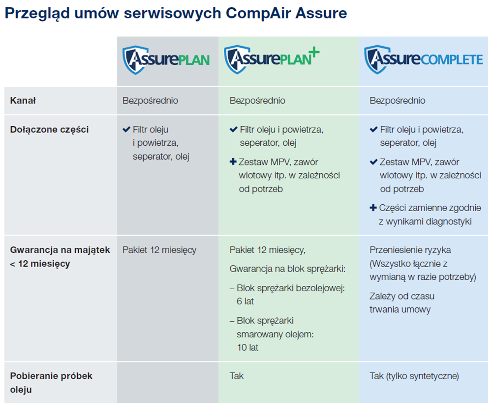 Przegląd umów serwisowych CompAir Assure