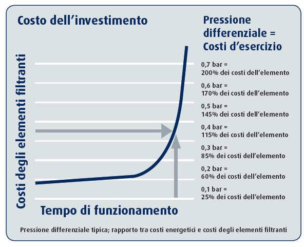 grafico schematico dei costi di investimento