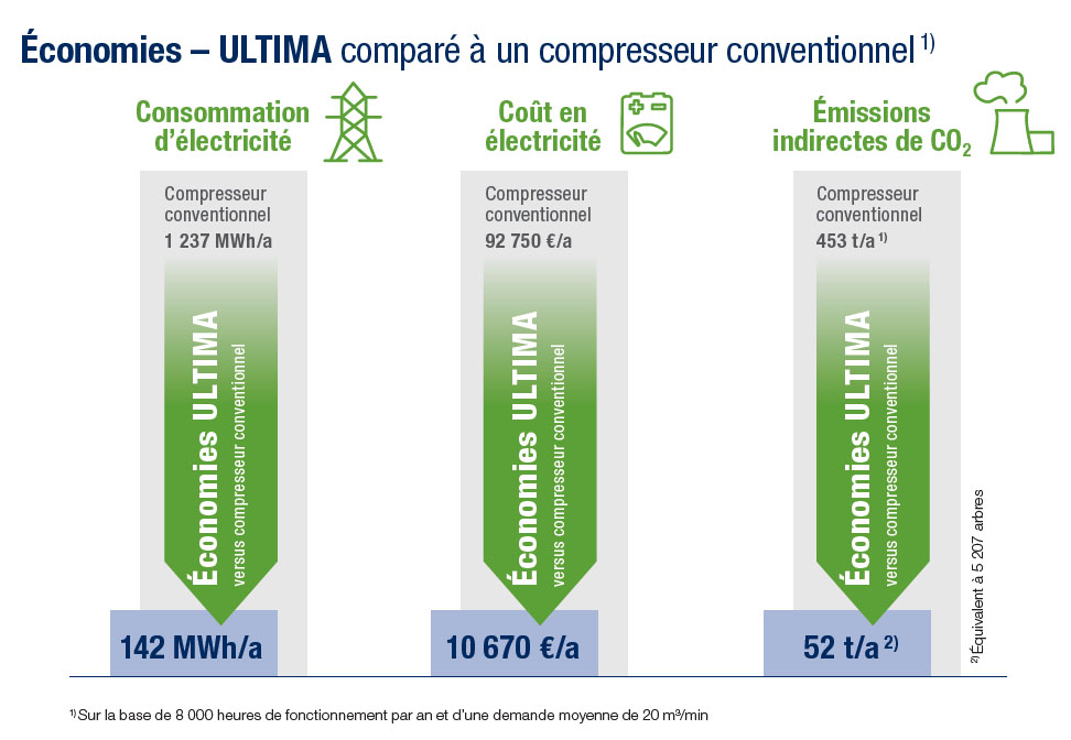 Tableau d'économie des compresseurs Ultima