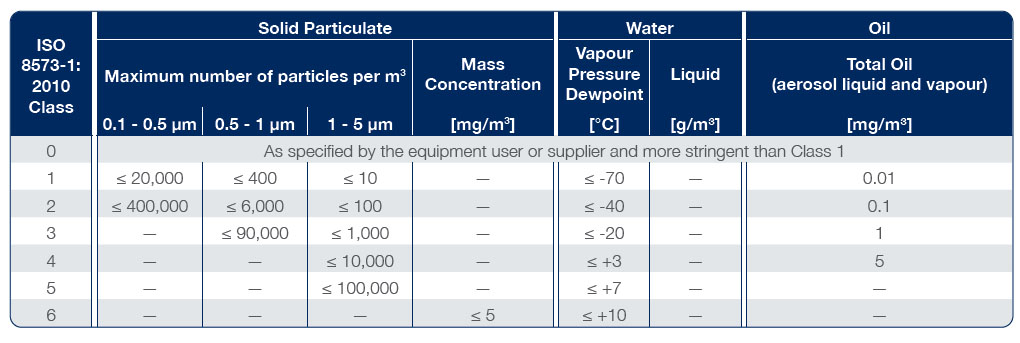 Clases de calidad del aire comprimido según la norma ISO8573 1:2010
