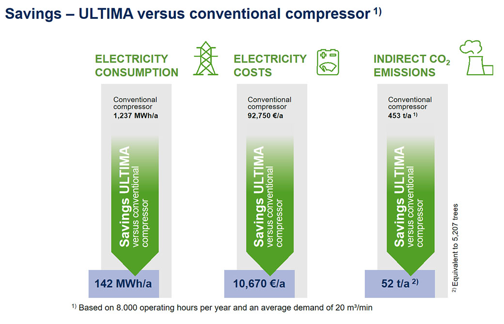 Ultima Compressor Savings Chart