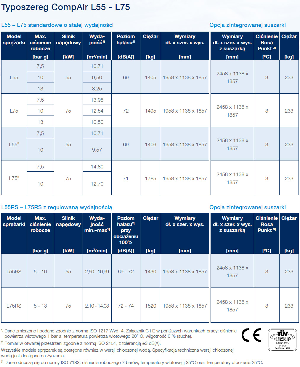 Dane techniczne CompAir 55-75kW