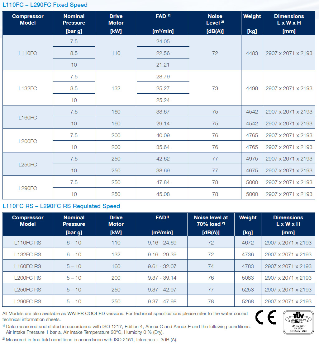 Fourcore two stage compressors performance datasheet