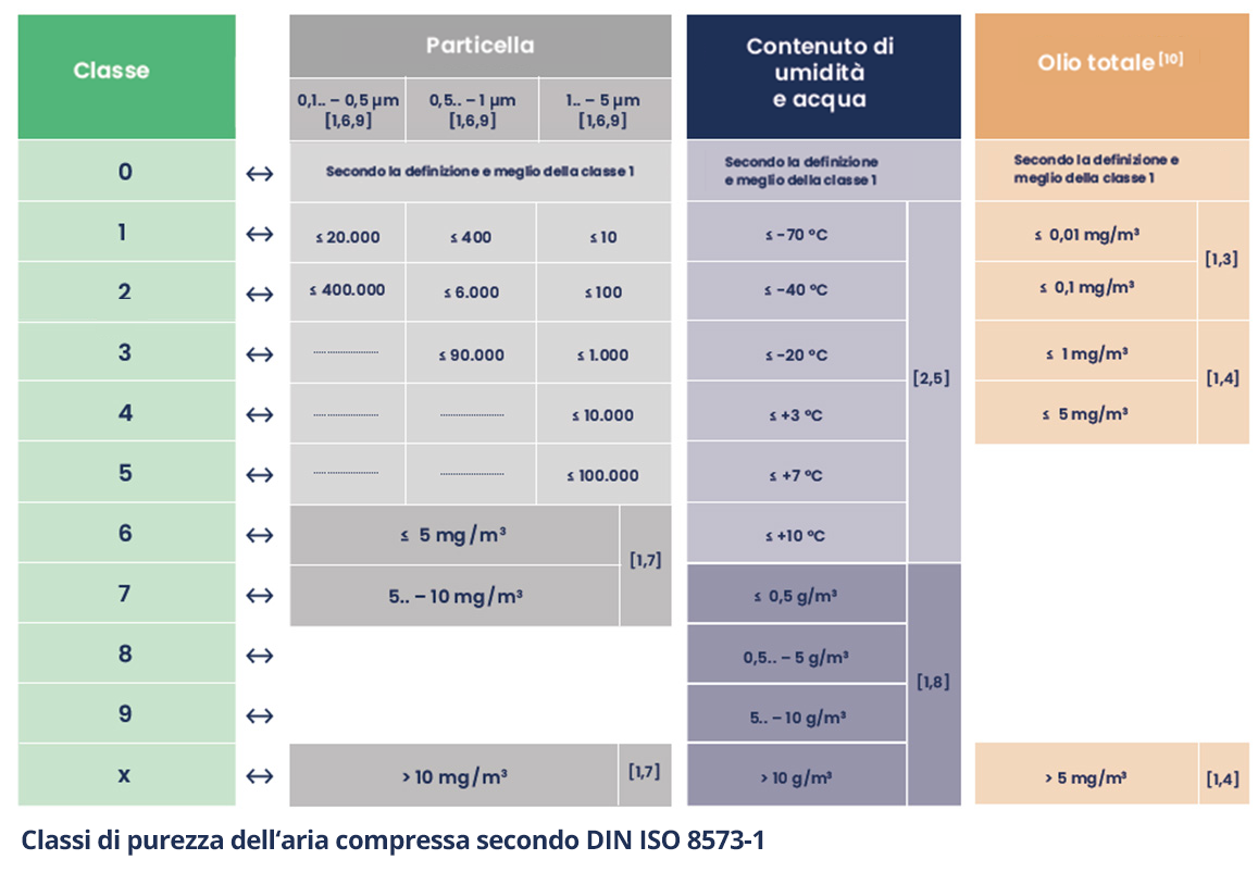 Classi di purezza dell‘aria compressa secondo DIN ISO 8573-1