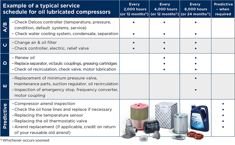 example of a typical compressor service schedule