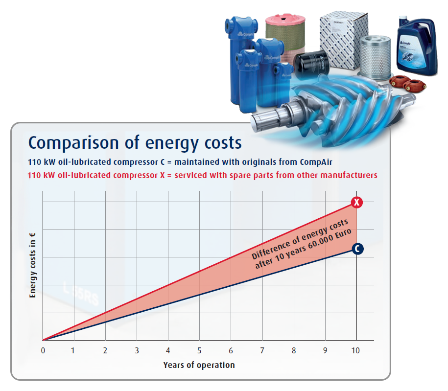 energy costs chart by using non genuine parts
